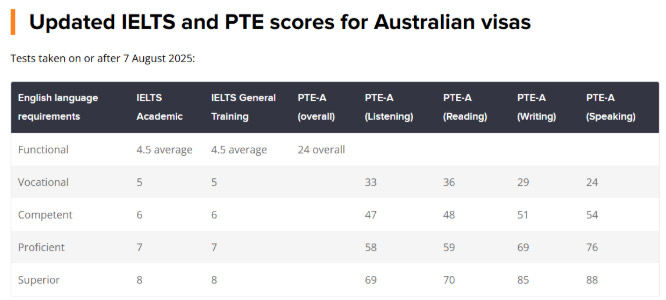 Tabla-IELTS